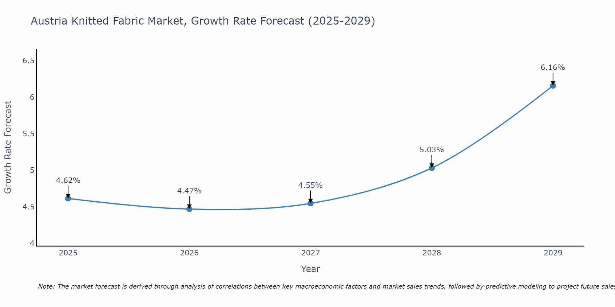 Austria Knitted Fabric Market Growth Rate