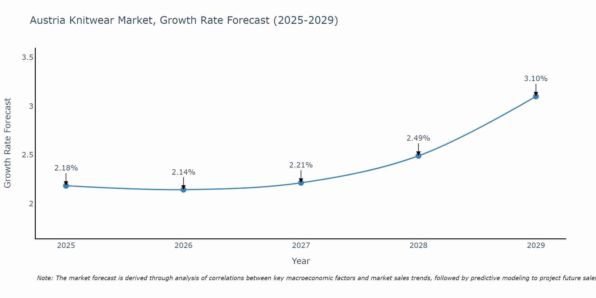 Austria Knitwear Market Size Growth Rate