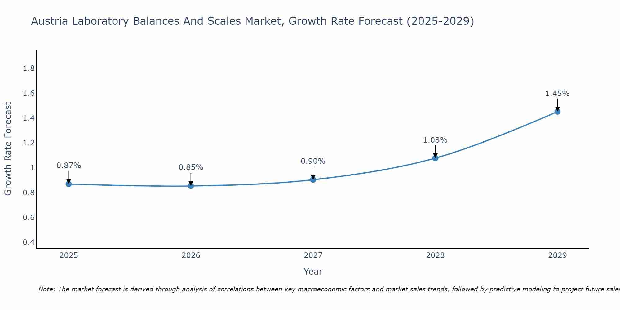 Austria Laboratory Balances And Scales Market Growth Rate