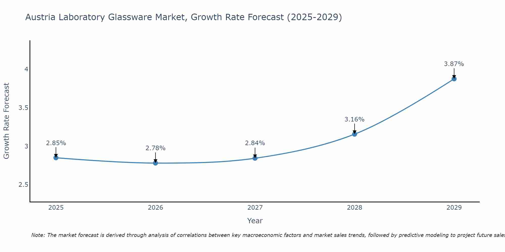 Austria Laboratory Glassware Market Size Growth Rate