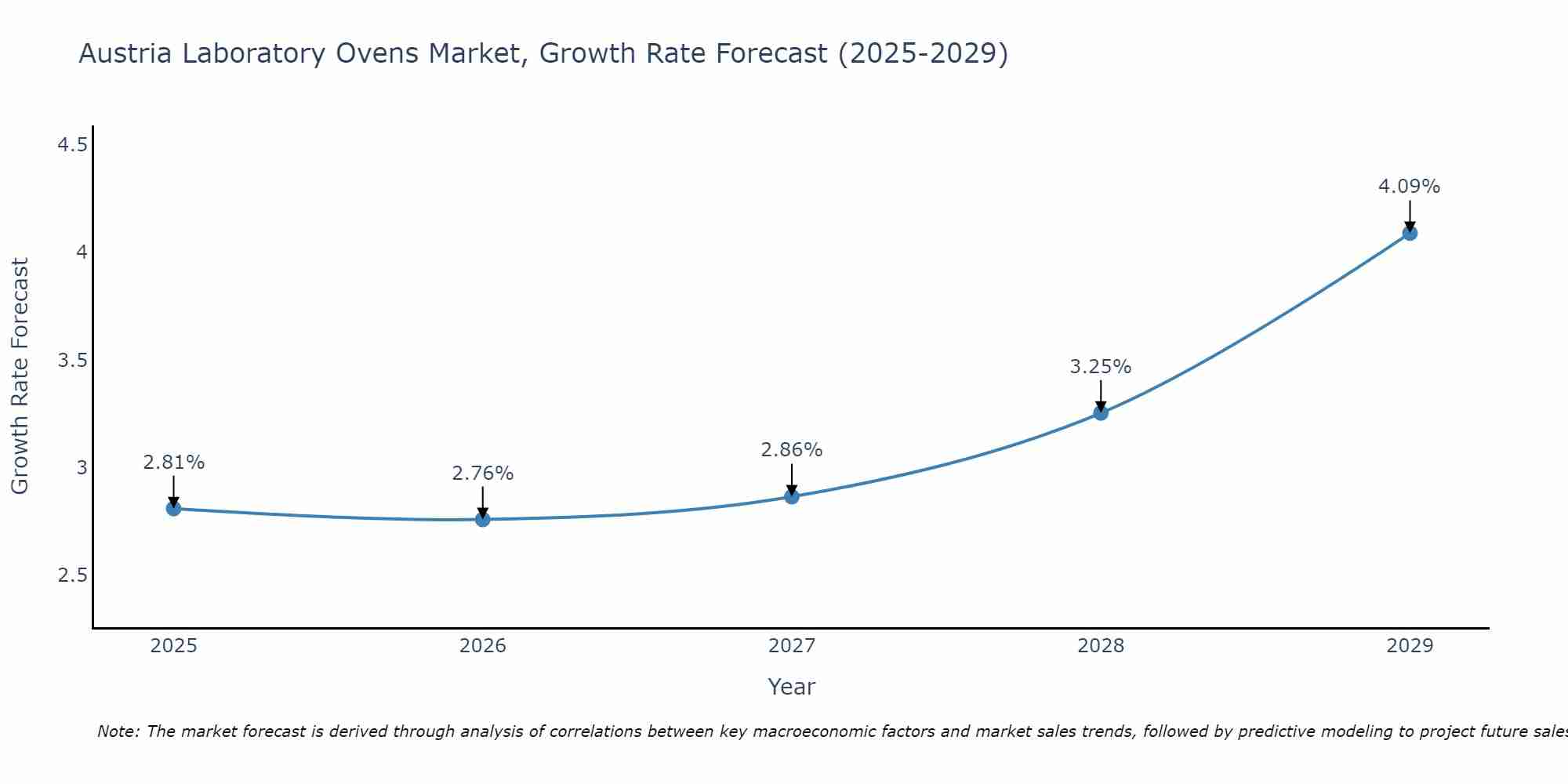 Austria Laboratory Ovens Market Growth Rate