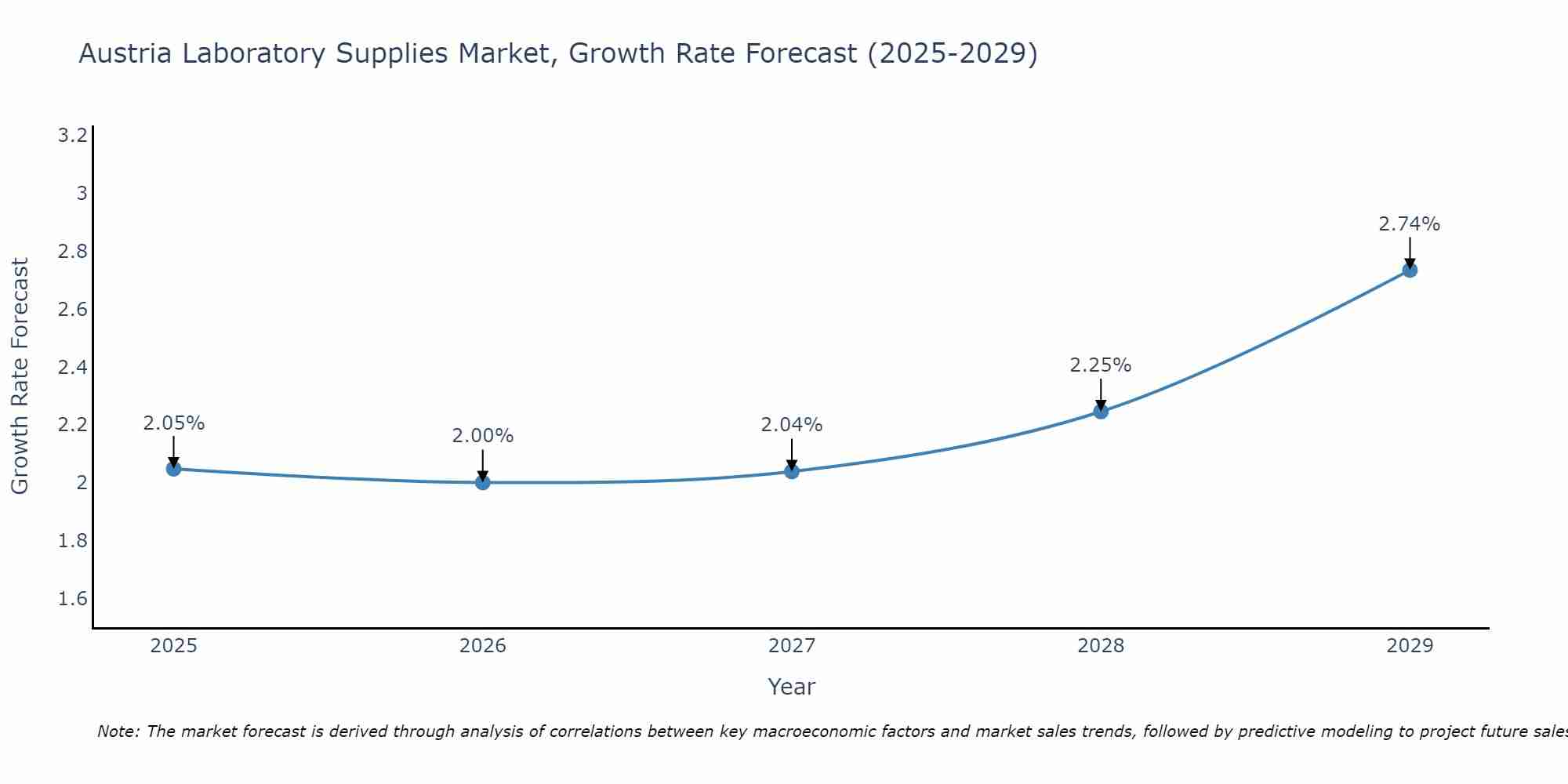 Austria Laboratory Supplies Market Growth Rate