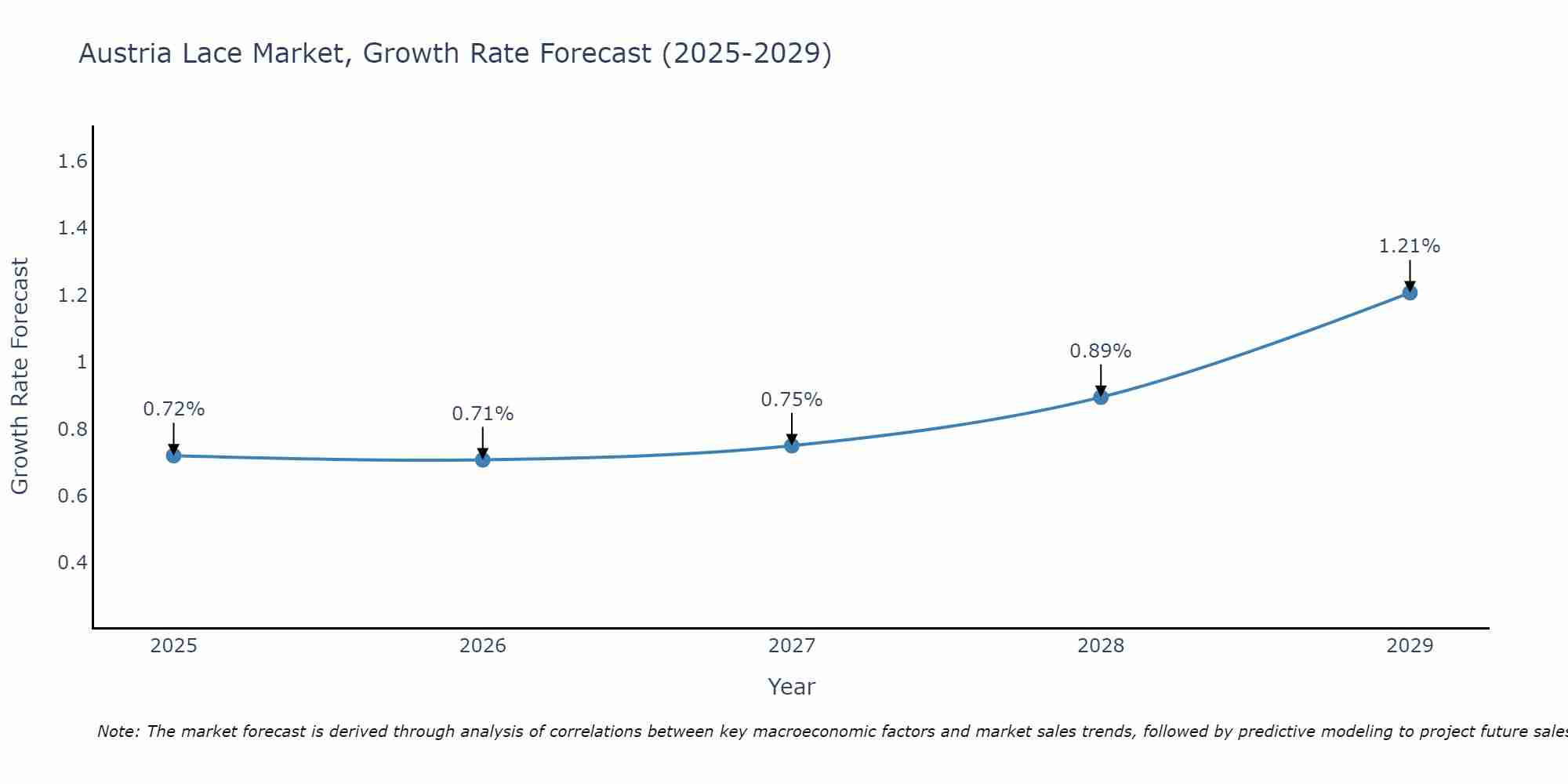 Austria Lace Market Growth Rate