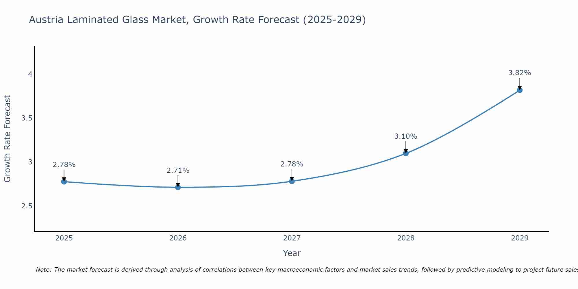 Austria Laminated Glass Market Growth Rate