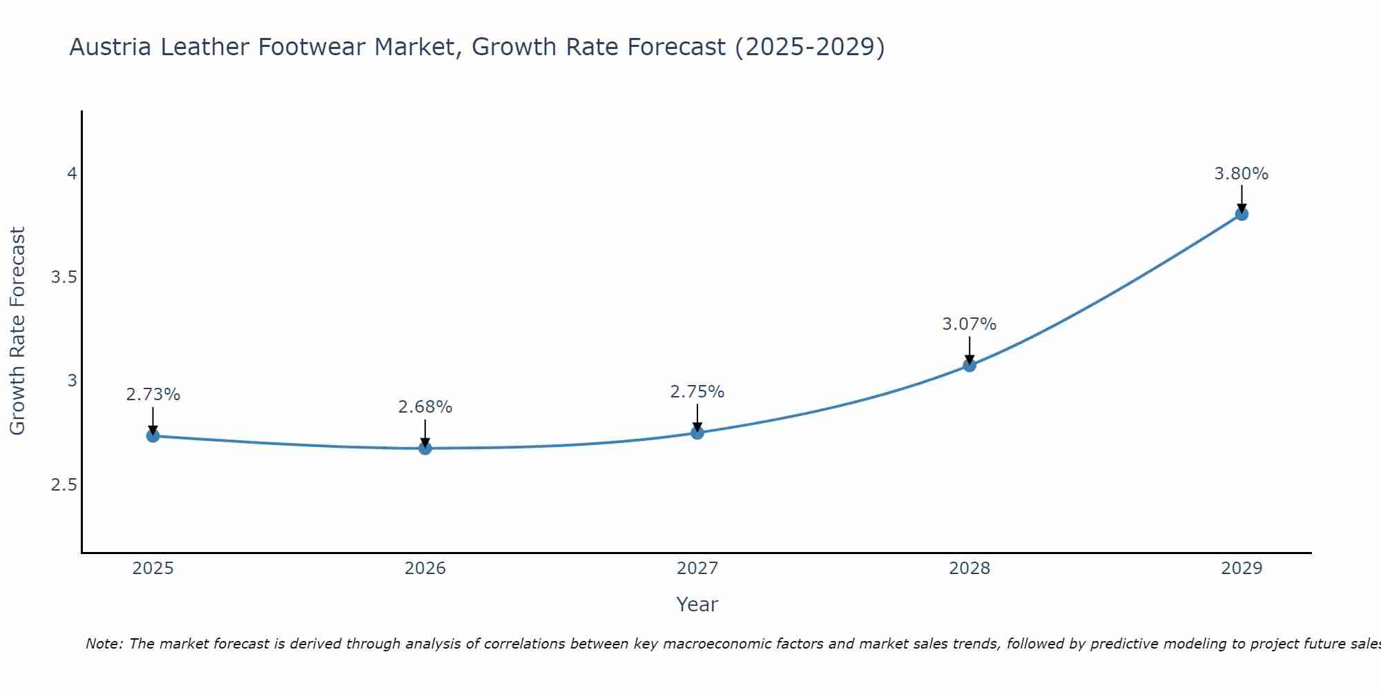 Austria Leather Footwear Market Growth Rate