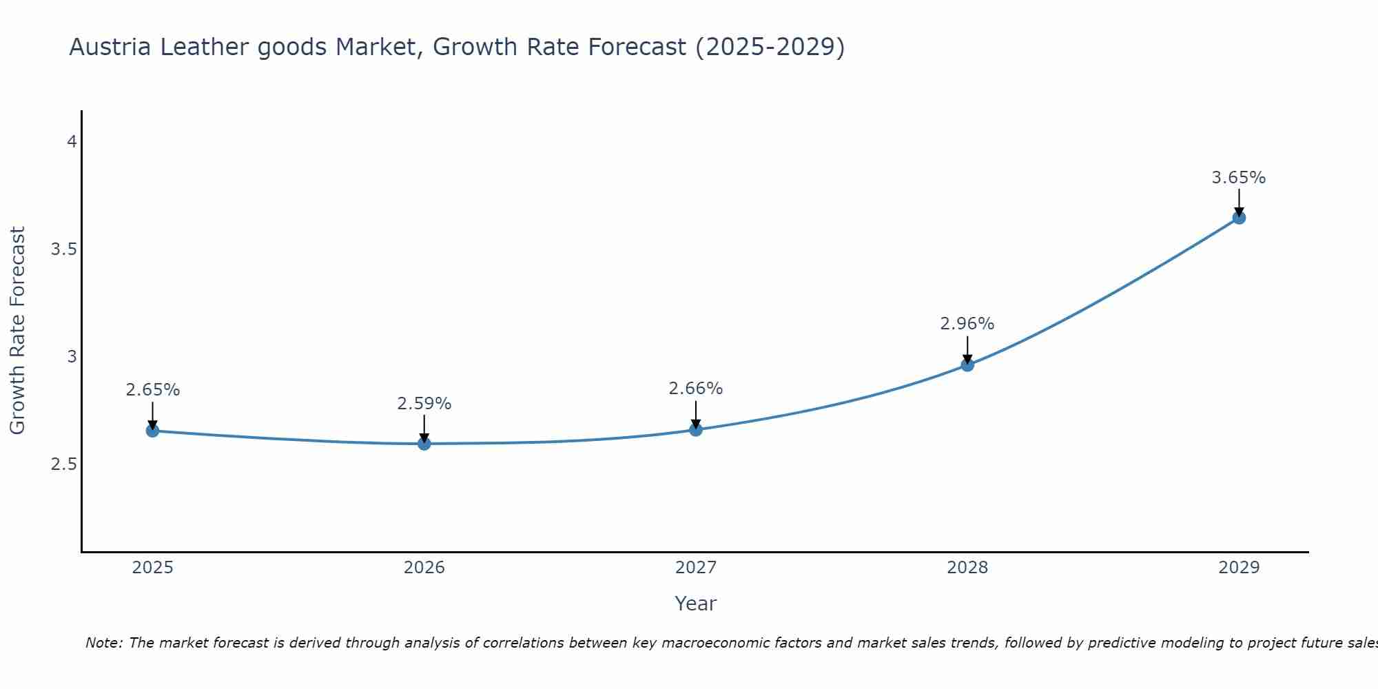 Austria Leather goods Market Growth Rate