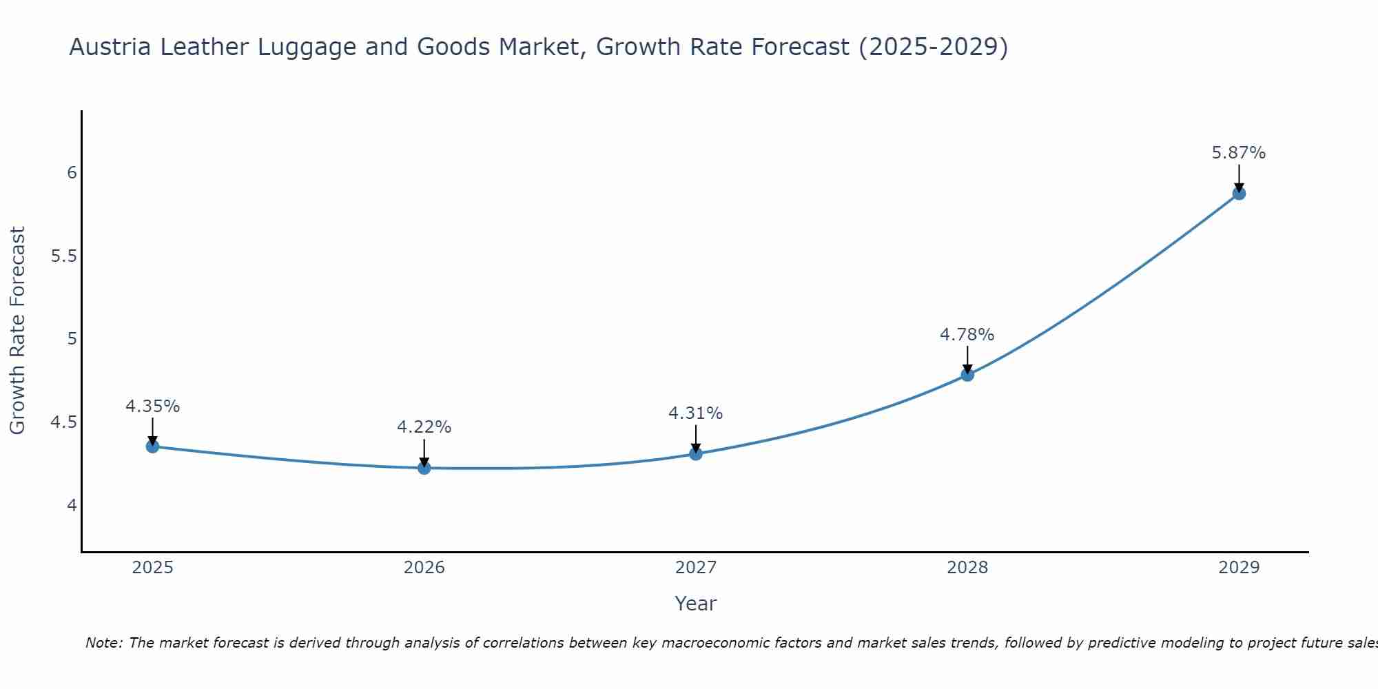 Austria Leather Luggage and Goods Market Growth Rate