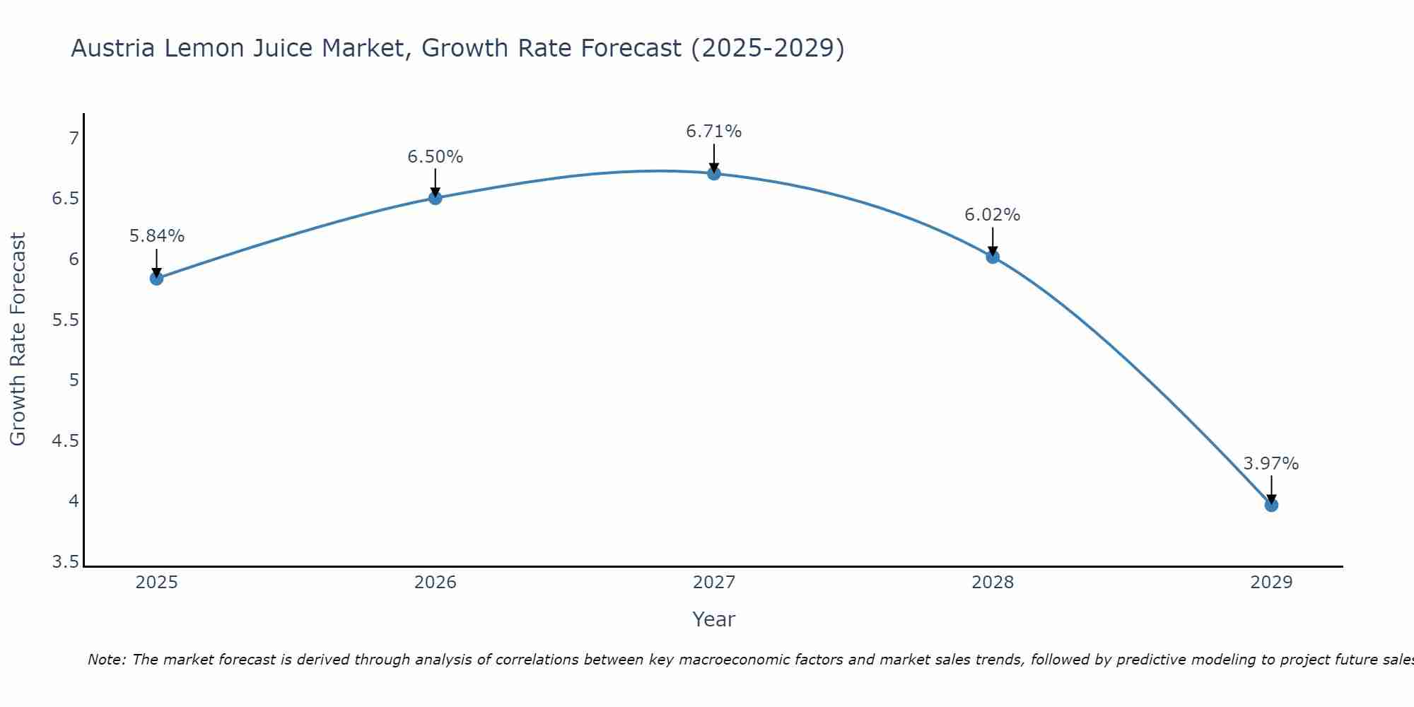 Austria Lemon Juice Market Growth Rate