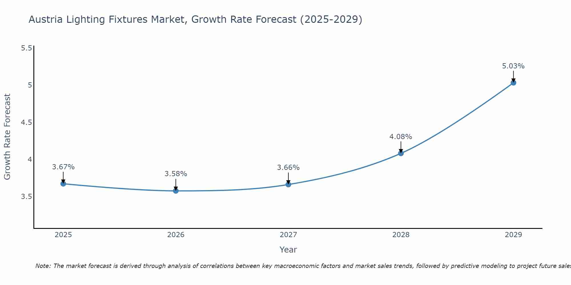 Austria Lighting Fixtures Market Size Growth Rate