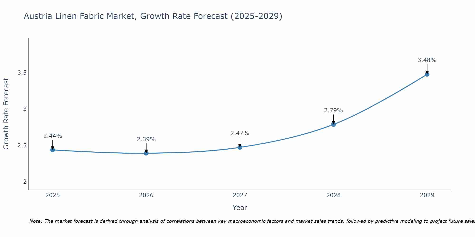 Austria Linen Fabric Market Growth Rate