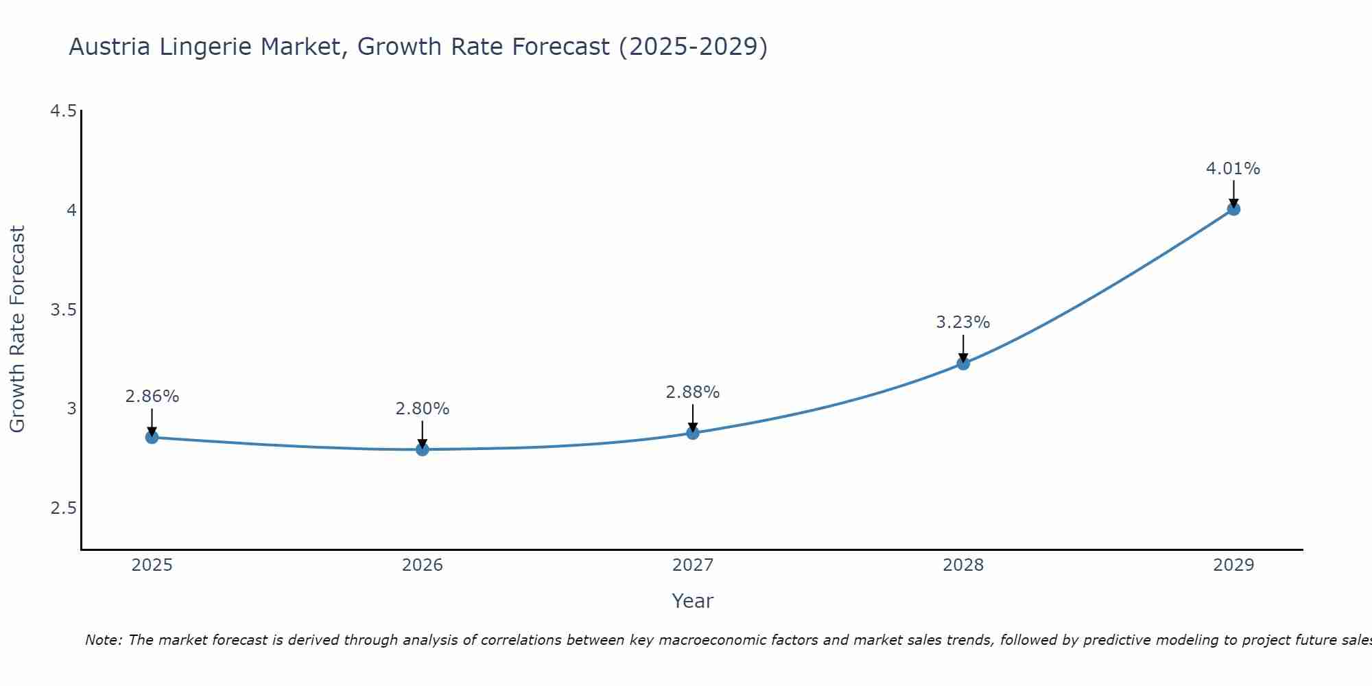 Austria Lingerie Market Size Growth Rate