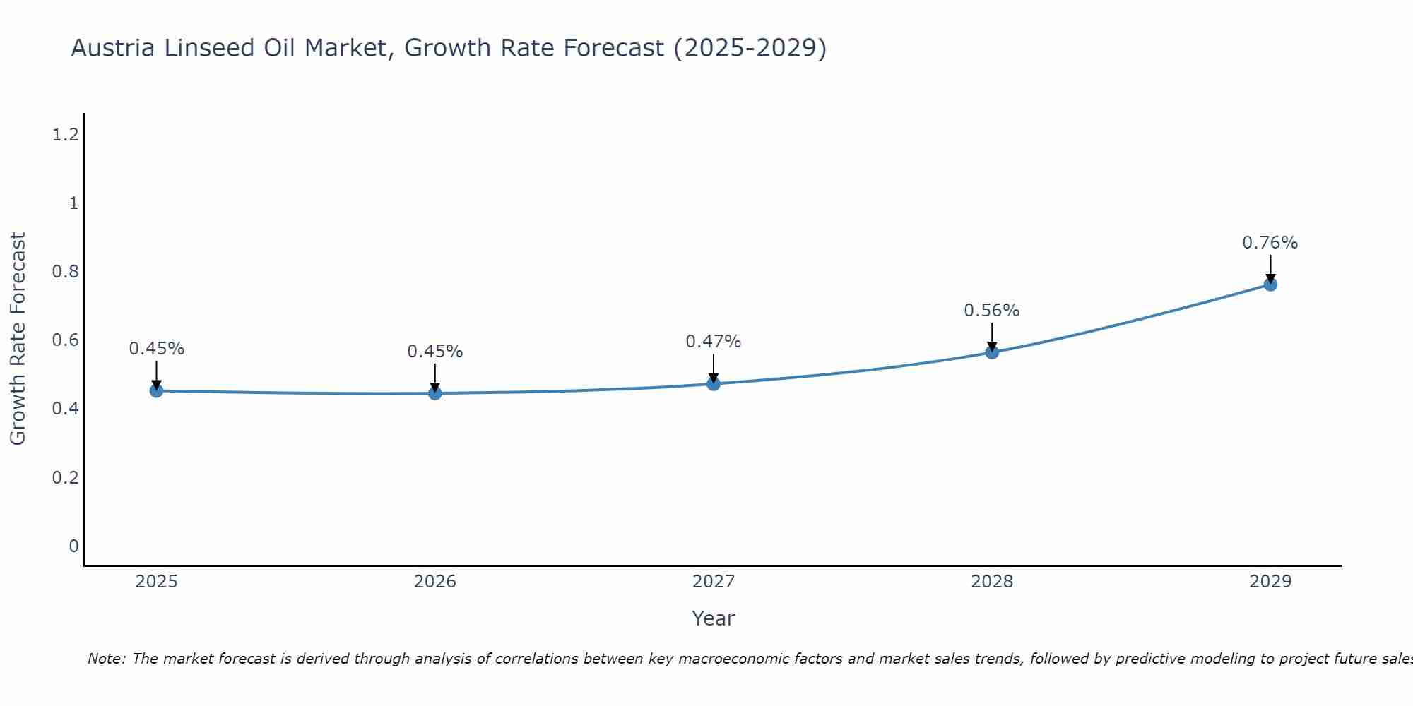 Austria Linseed Oil Market Growth Rate