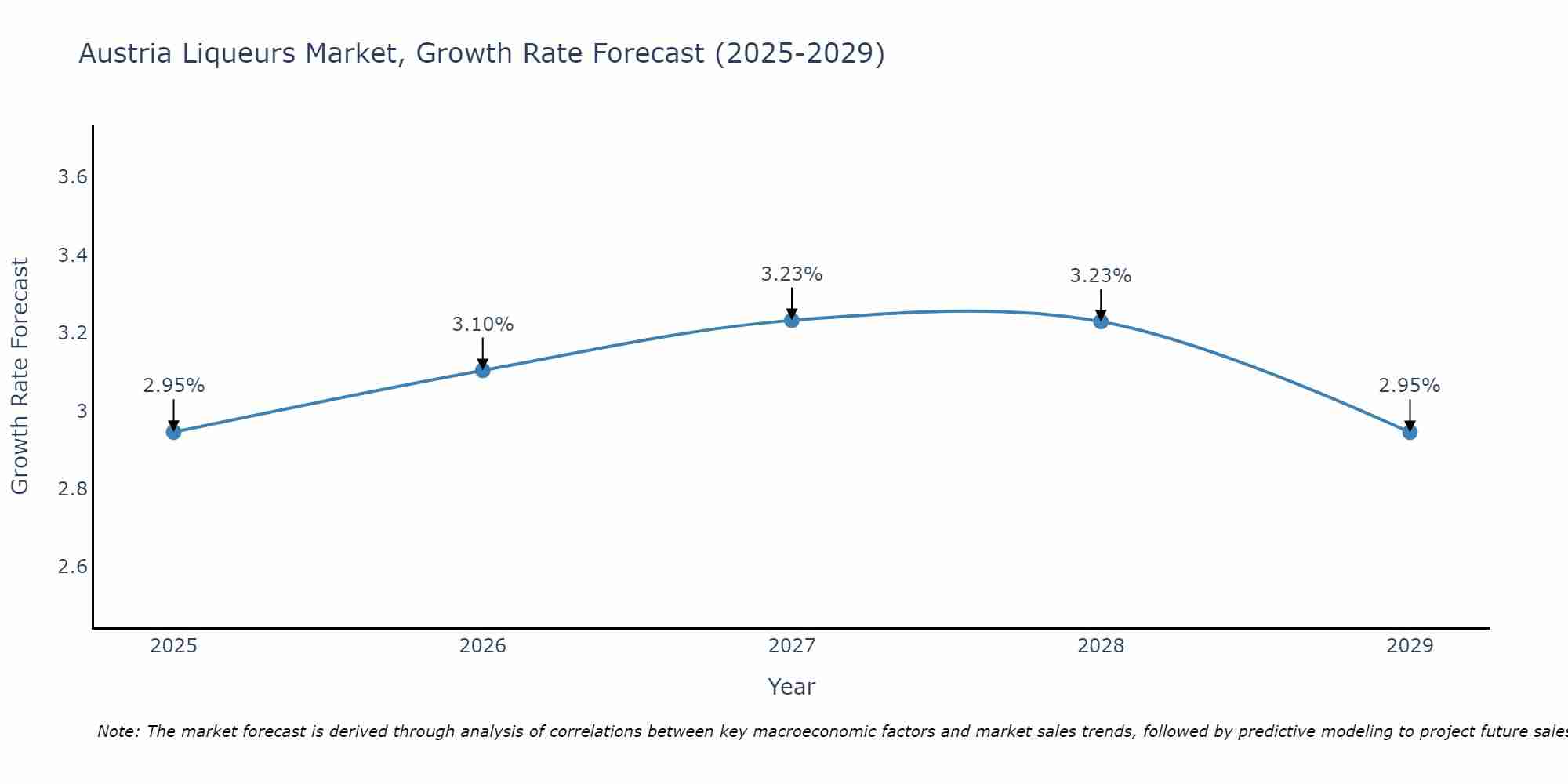 Austria Liqueurs Market Size Growth Rate