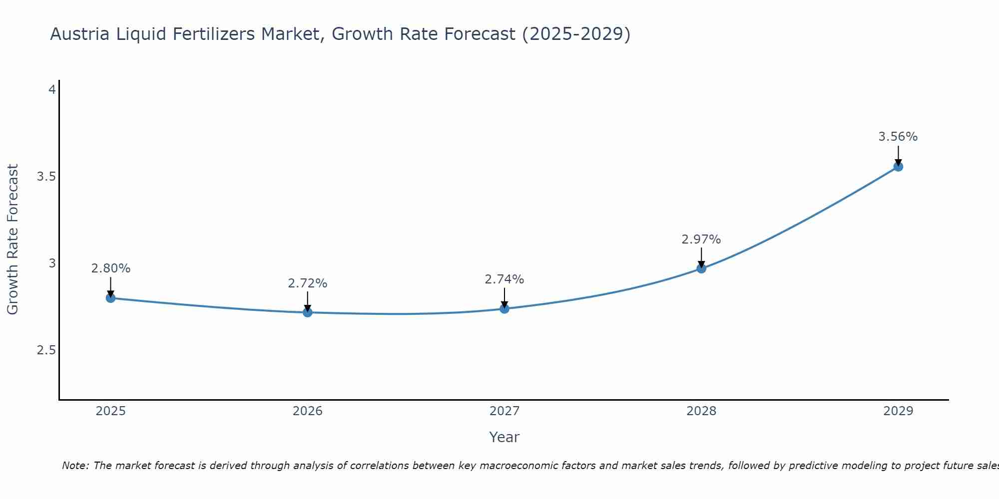 Austria Liquid Fertilizers Market Growth Rate