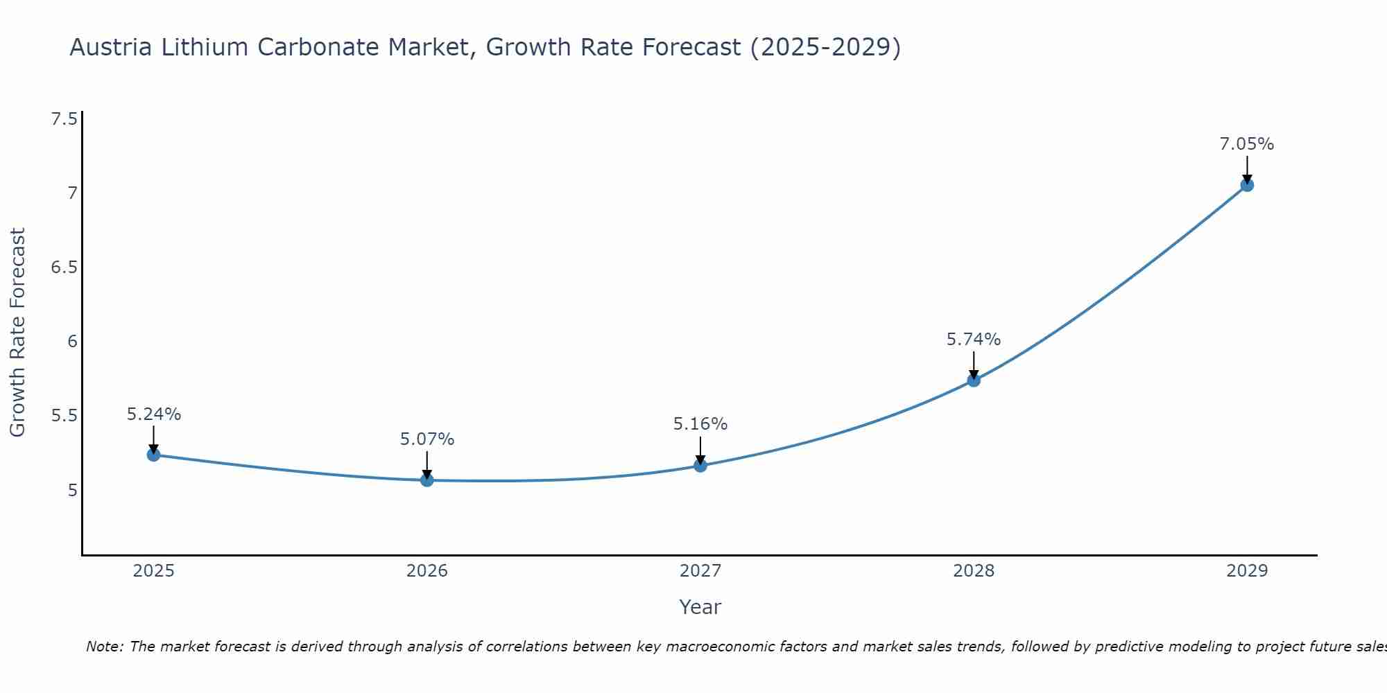 Austria Lithium Carbonate Market Growth Rate
