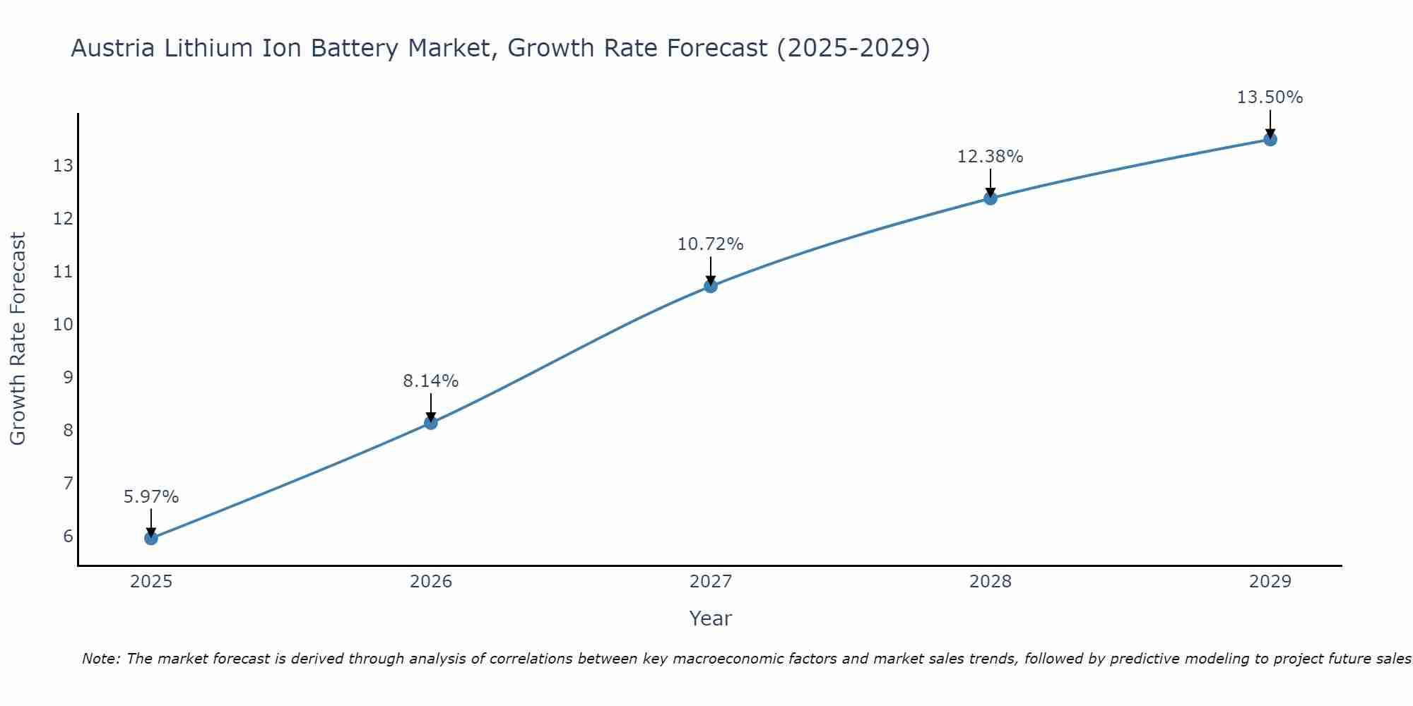 Austria Lithium Ion Battery Market Growth Rate