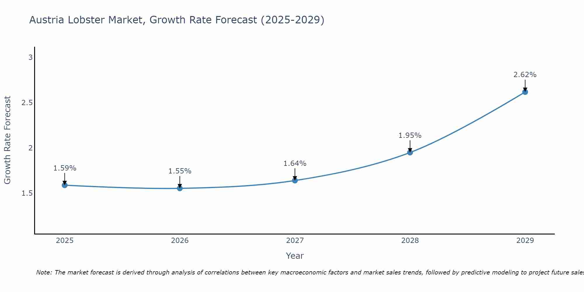 Austria Lobster Market Size Growth Rate