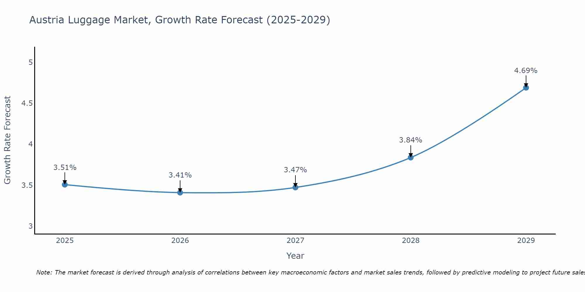 Austria Luggage Market Growth Rate