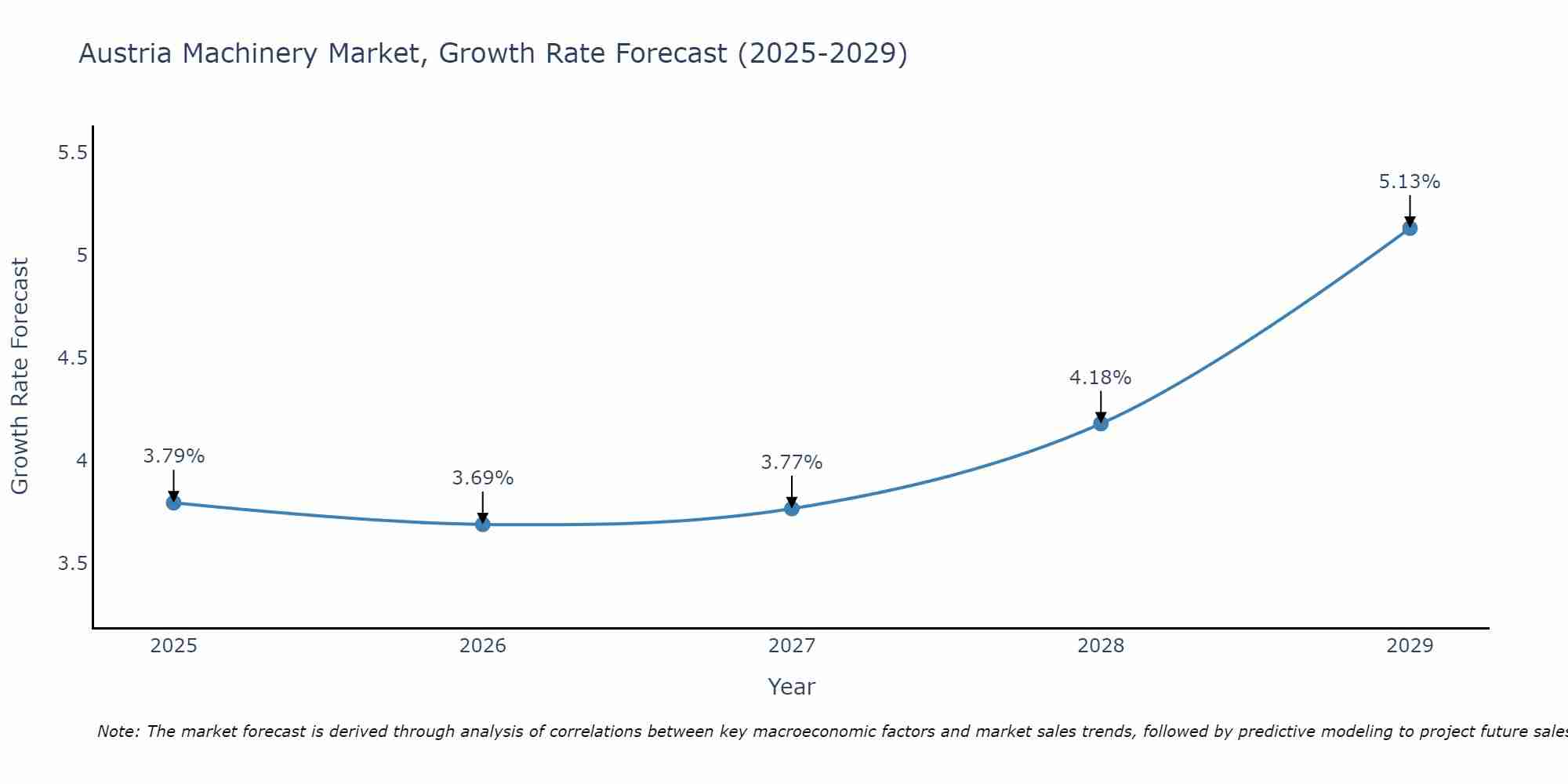 Austria Machinery Market Growth Rate