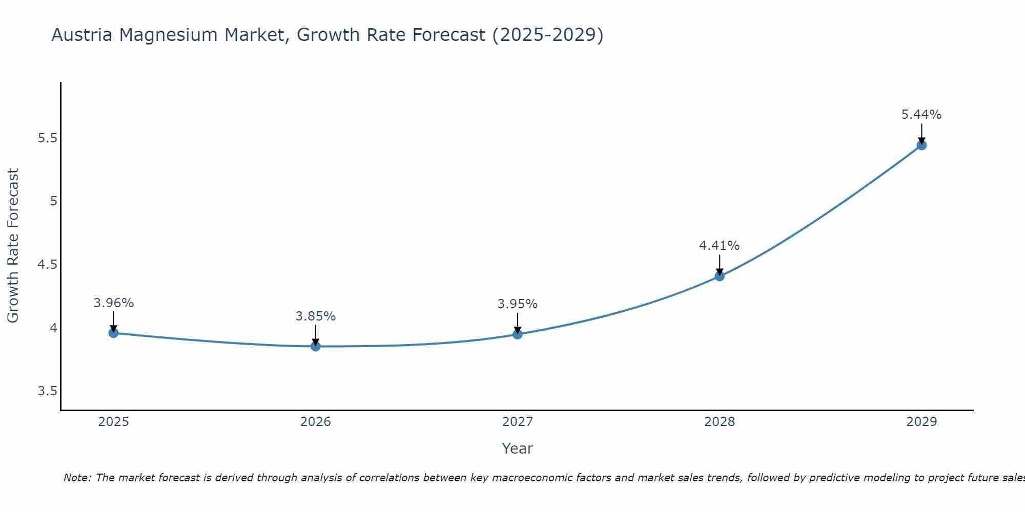 Austria Magnesium Market Growth Rate