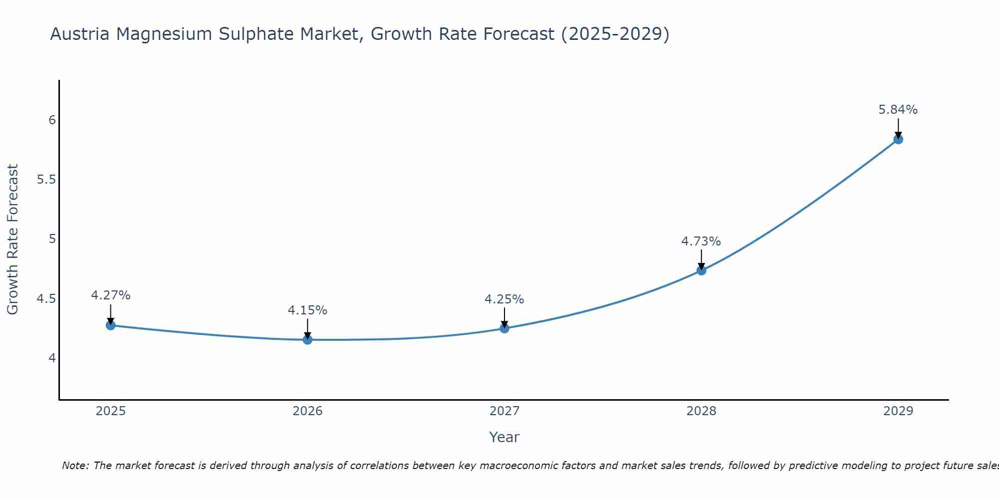 Austria Magnesium Sulphate Market Growth Rate