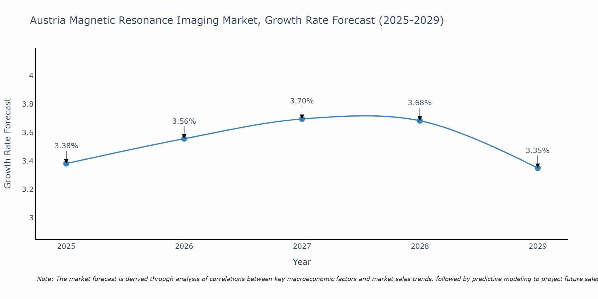 Austria Magnetic Resonance Imaging Market Size Growth Rate