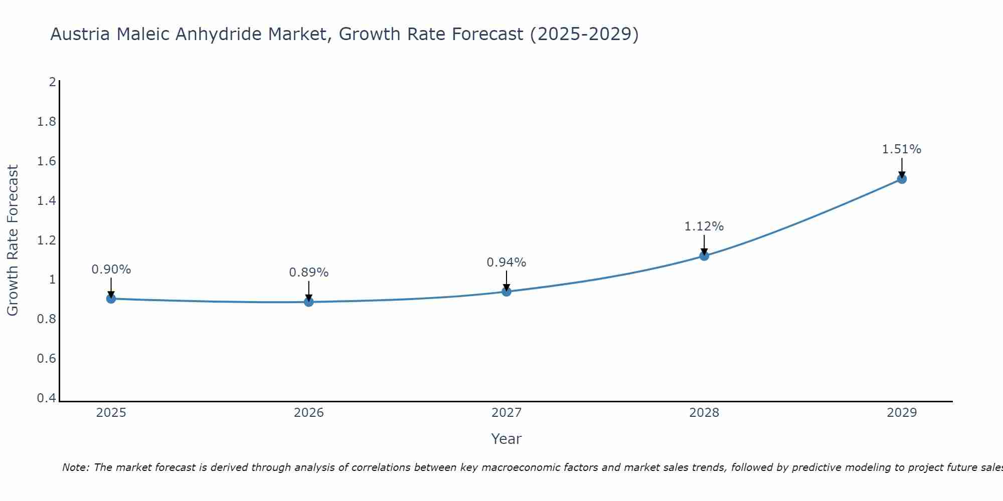 Austria Maleic Anhydride Market Growth Rate