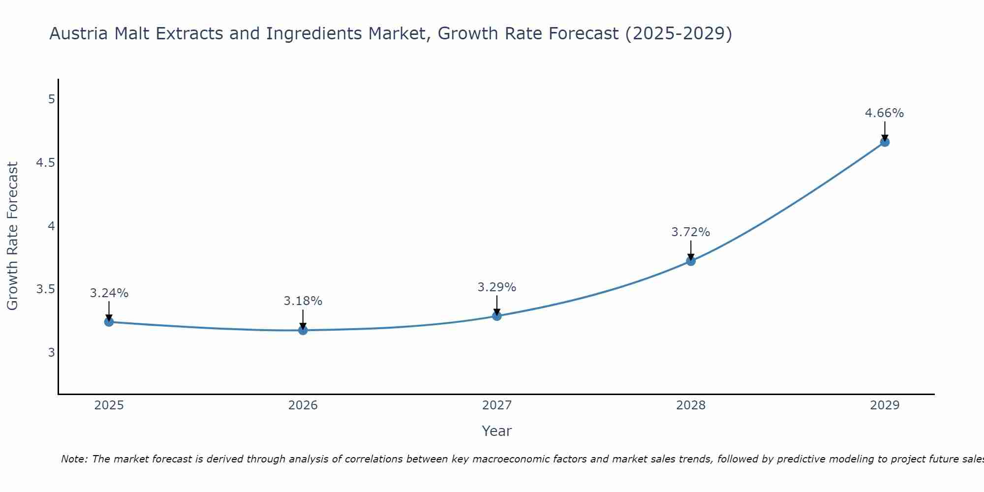 Austria Malt Extracts and Ingredients Market Growth Rate