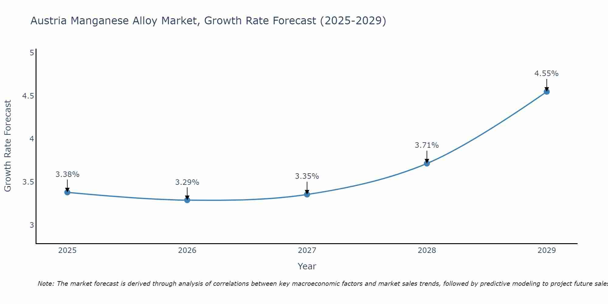 Austria Manganese Alloy Market Growth Rate