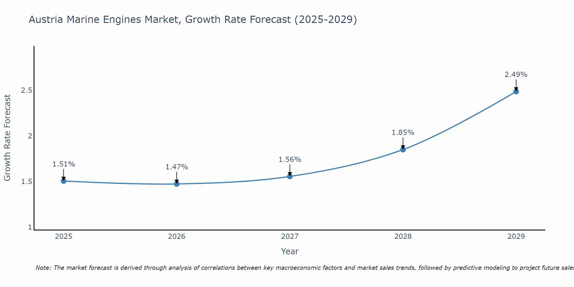 Austria Marine Engines Market Size Growth Rate
