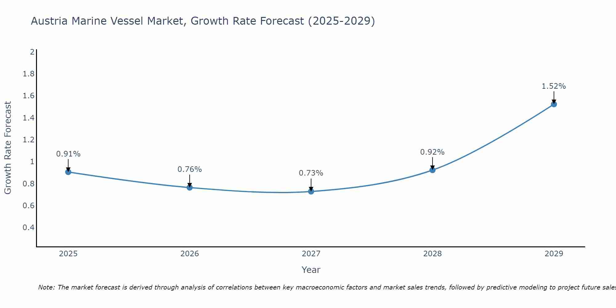 Austria Marine Vessel Market Growth Rate
