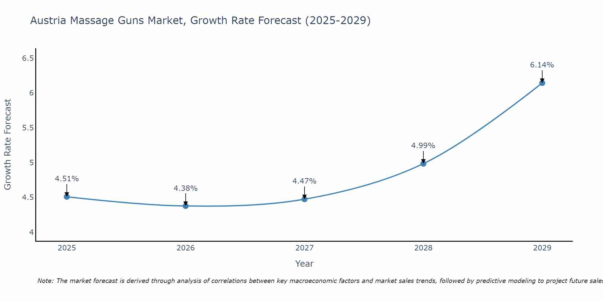 Austria Massage Guns Market Growth Rate