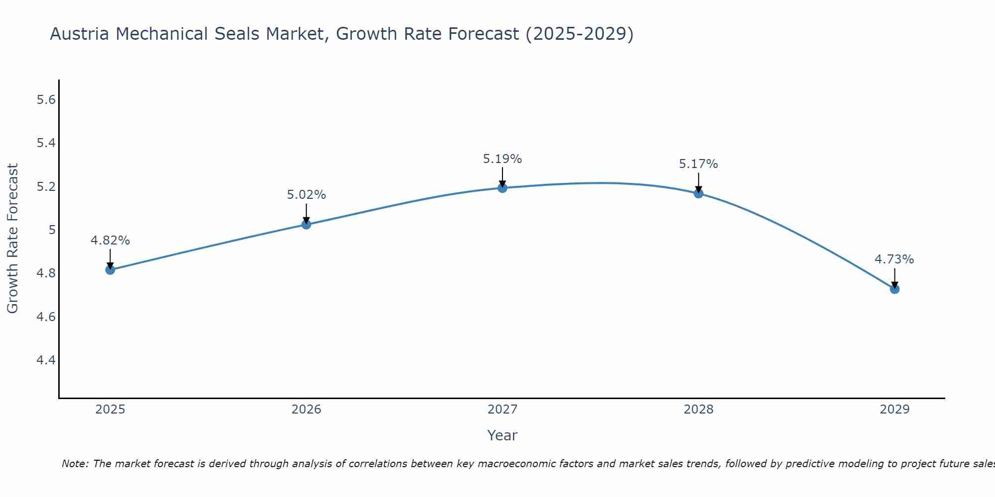 Austria Mechanical Seals Market Growth Rate