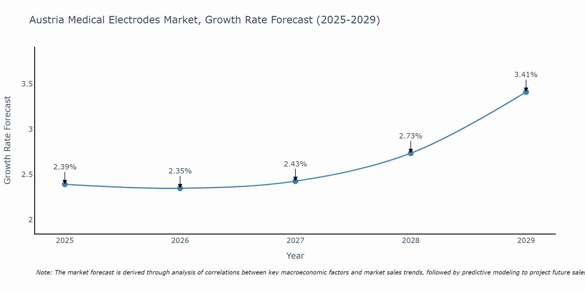 Austria Medical Electrodes Market Growth Rate