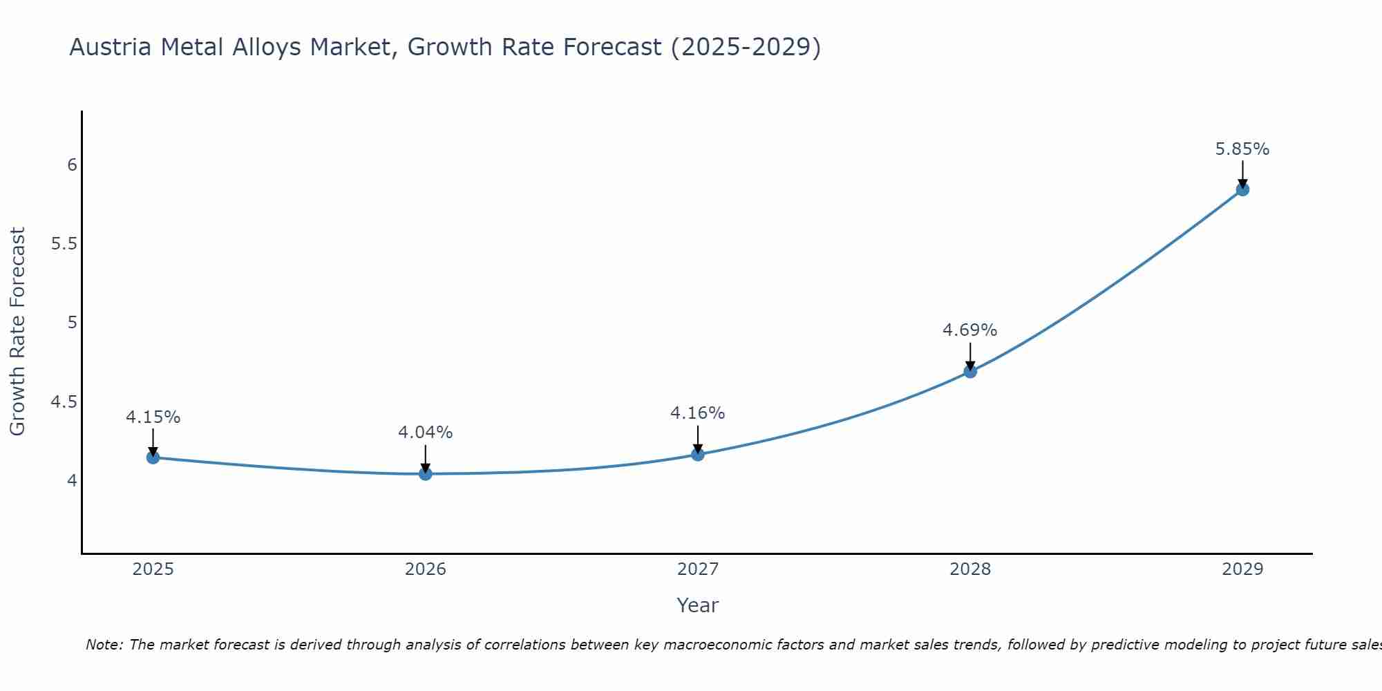 Austria Metal Alloys Market Growth Rate