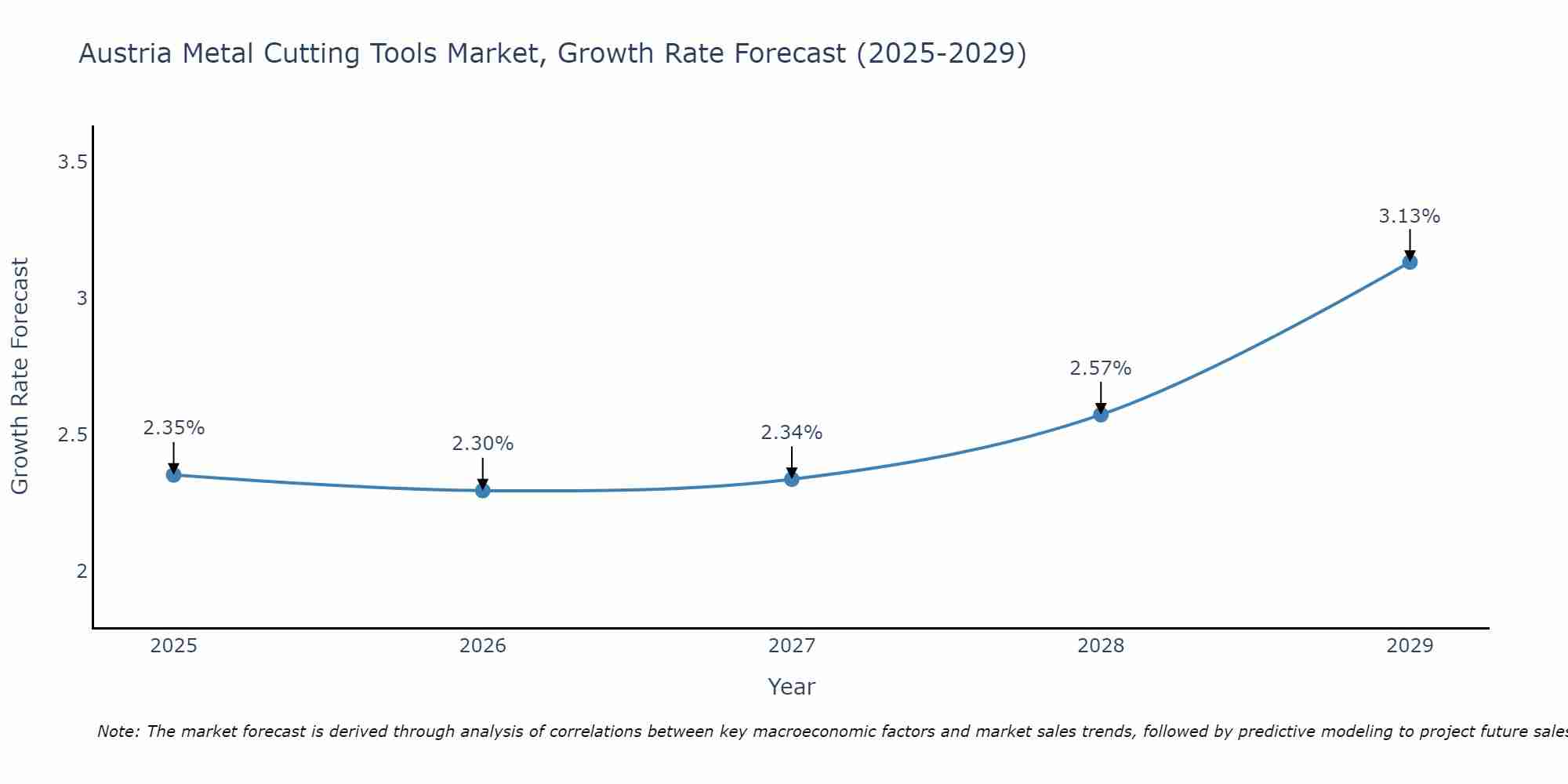 Austria Metal Cutting Tools Market Growth Rate