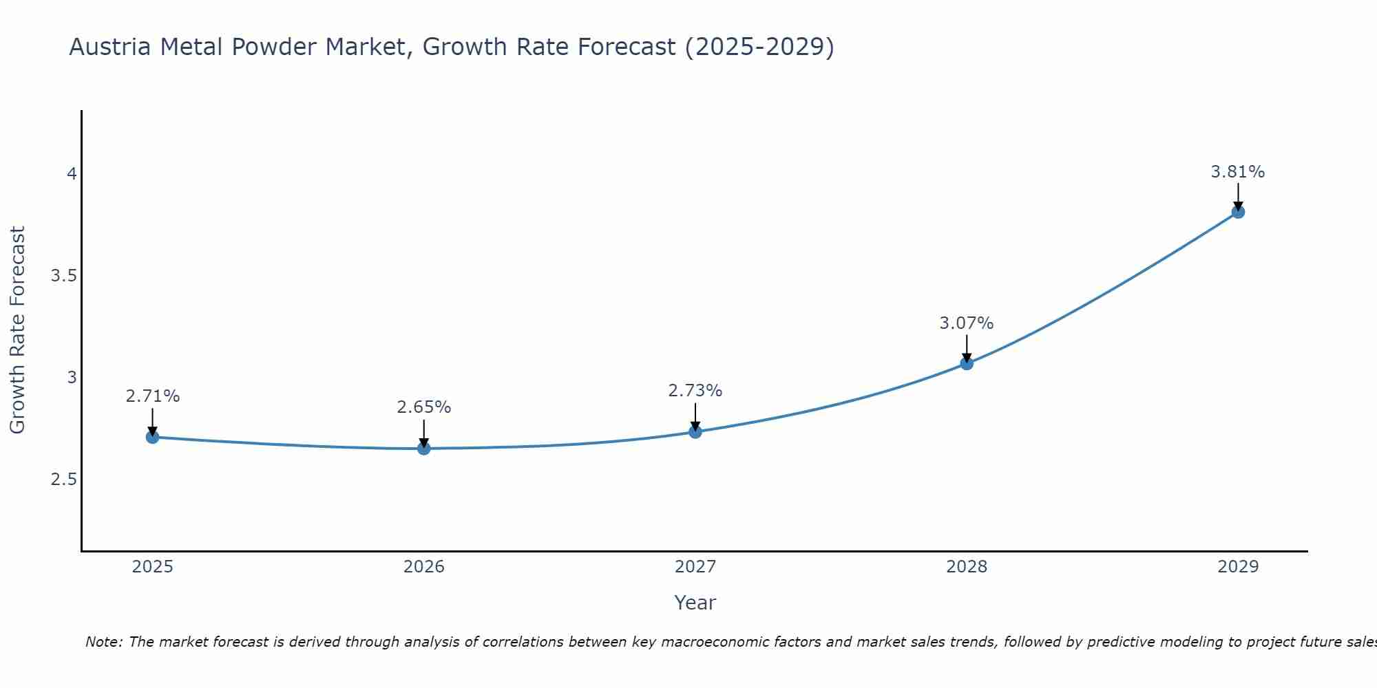 Austria Metal Powder Market Size Growth Rate