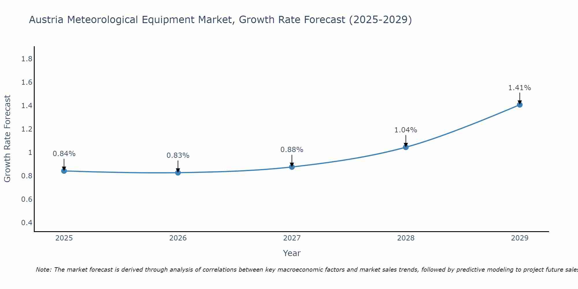 Austria Meteorological Equipment Market Growth Rate