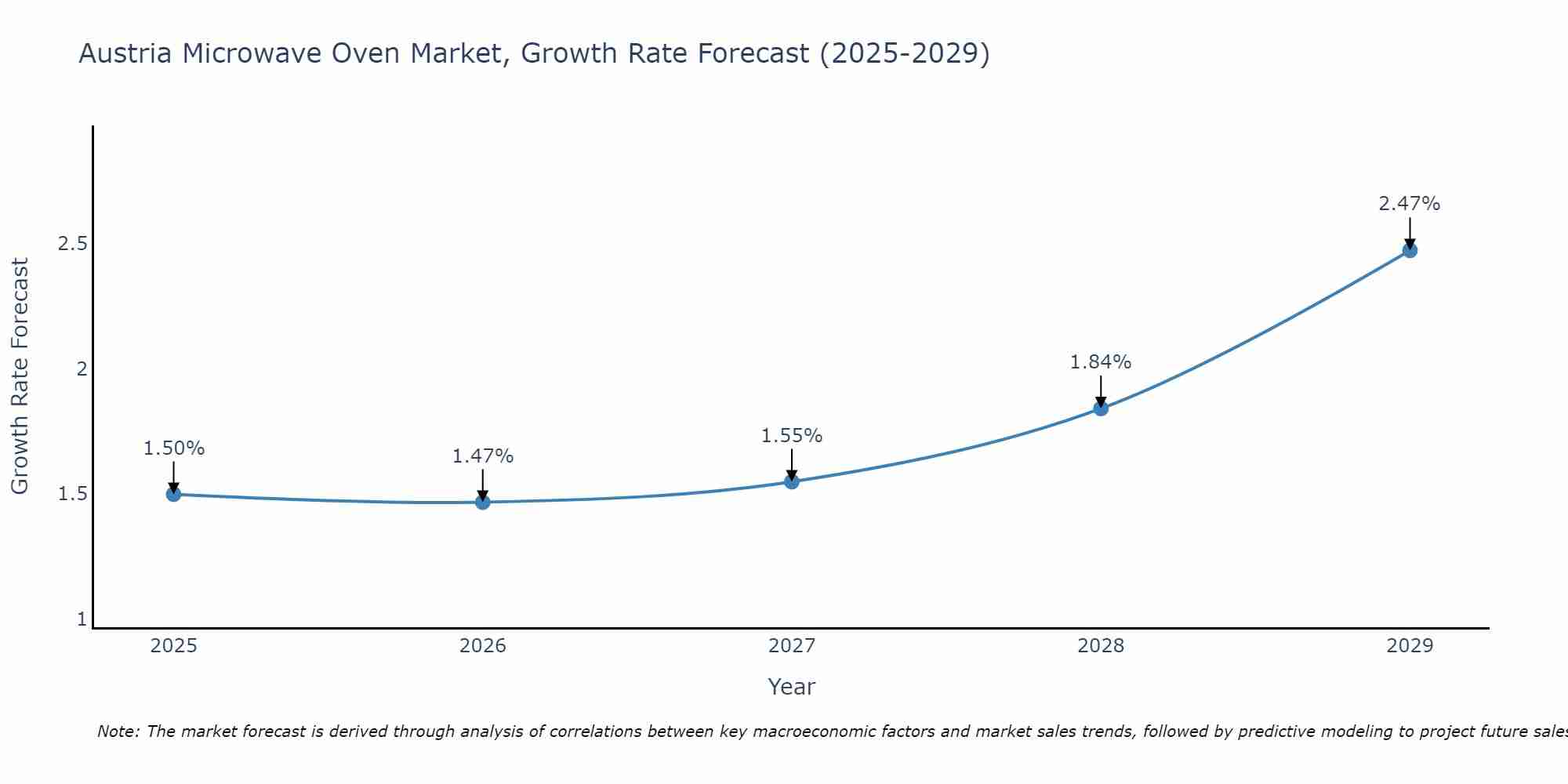Austria Microwave Oven Market Growth Rate