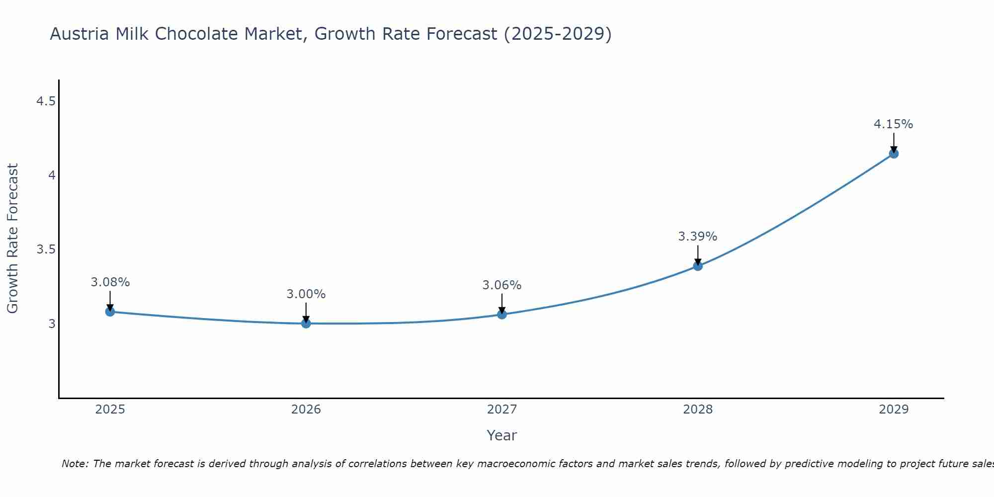 Austria Milk Chocolate Market Size Growth Rate