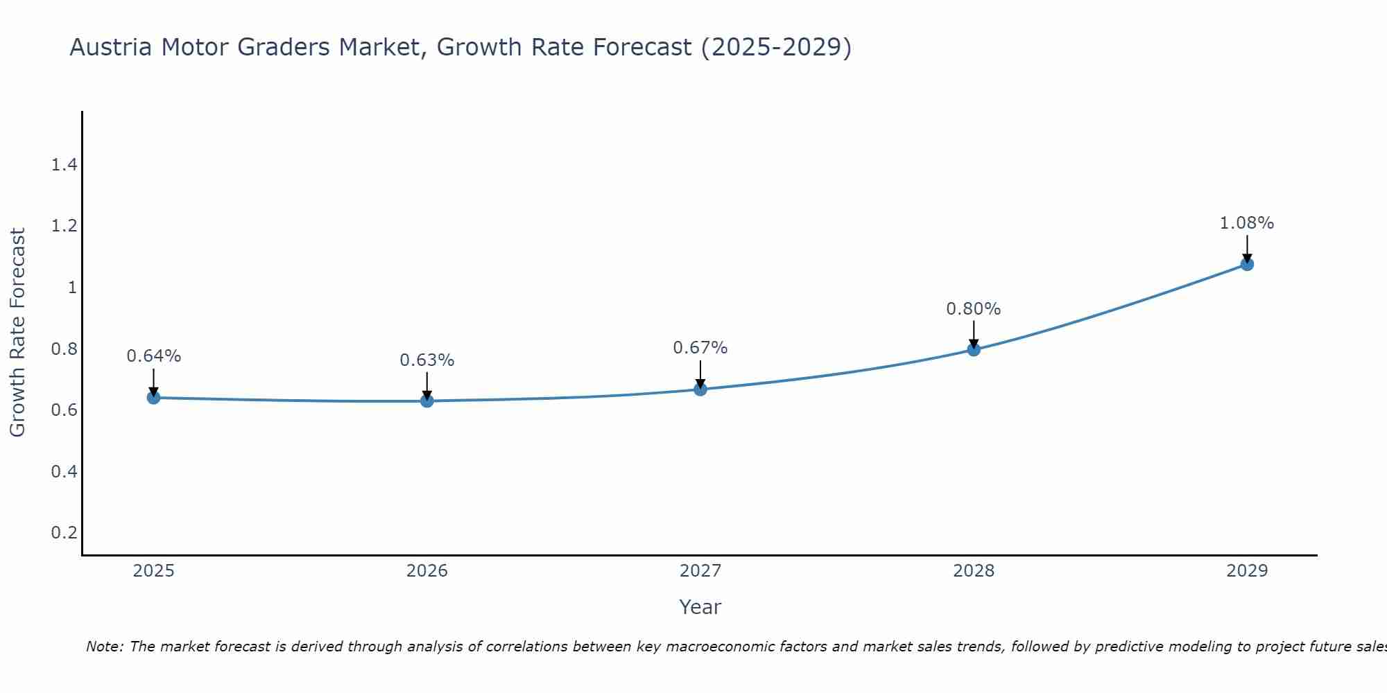 Austria Motor Graders Market Size Growth Rate