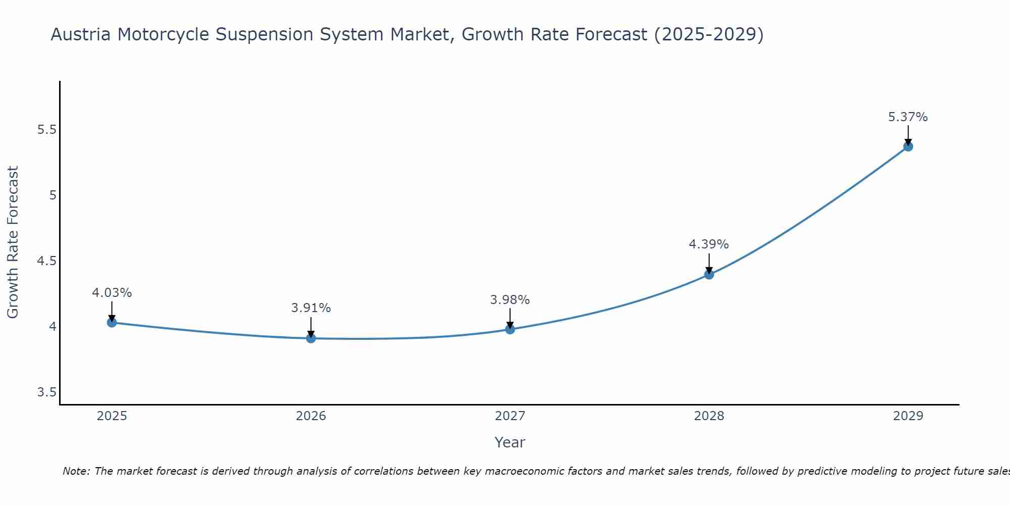 Austria Motorcycle Suspension System Market Growth Rate