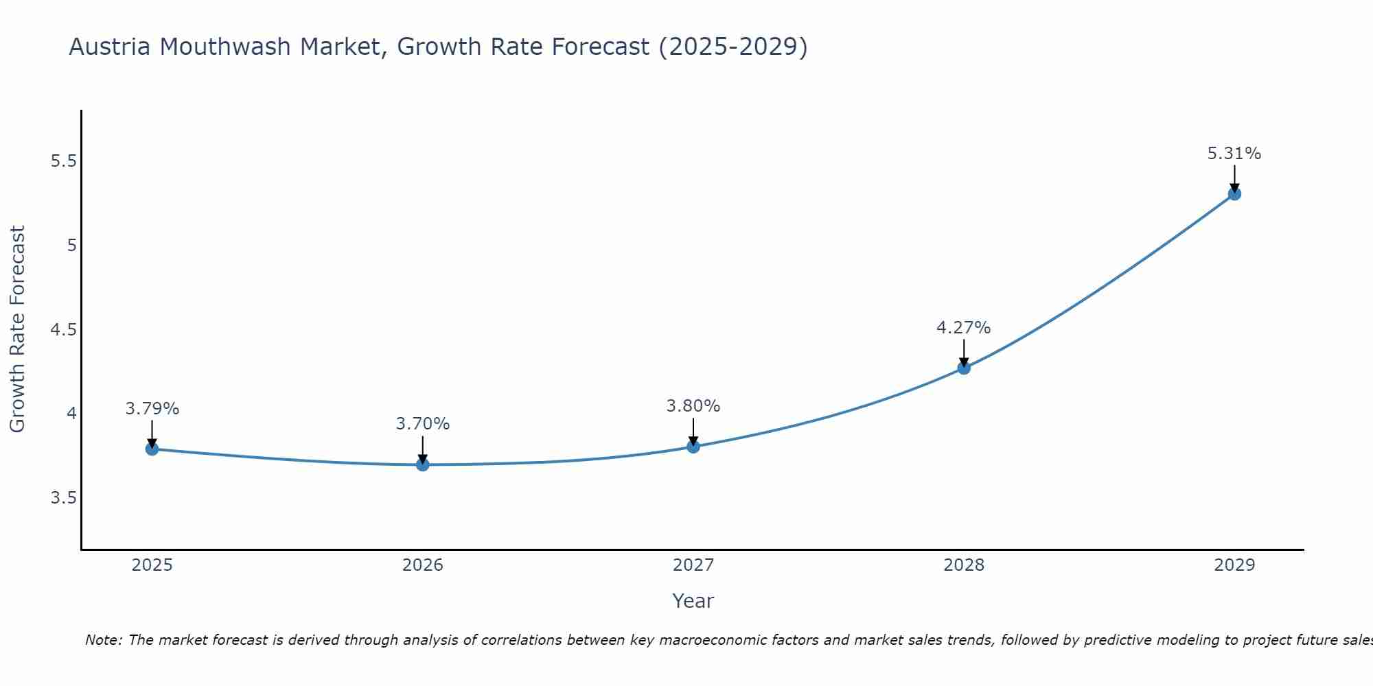 Austria Mouthwash Market Size Growth Rate