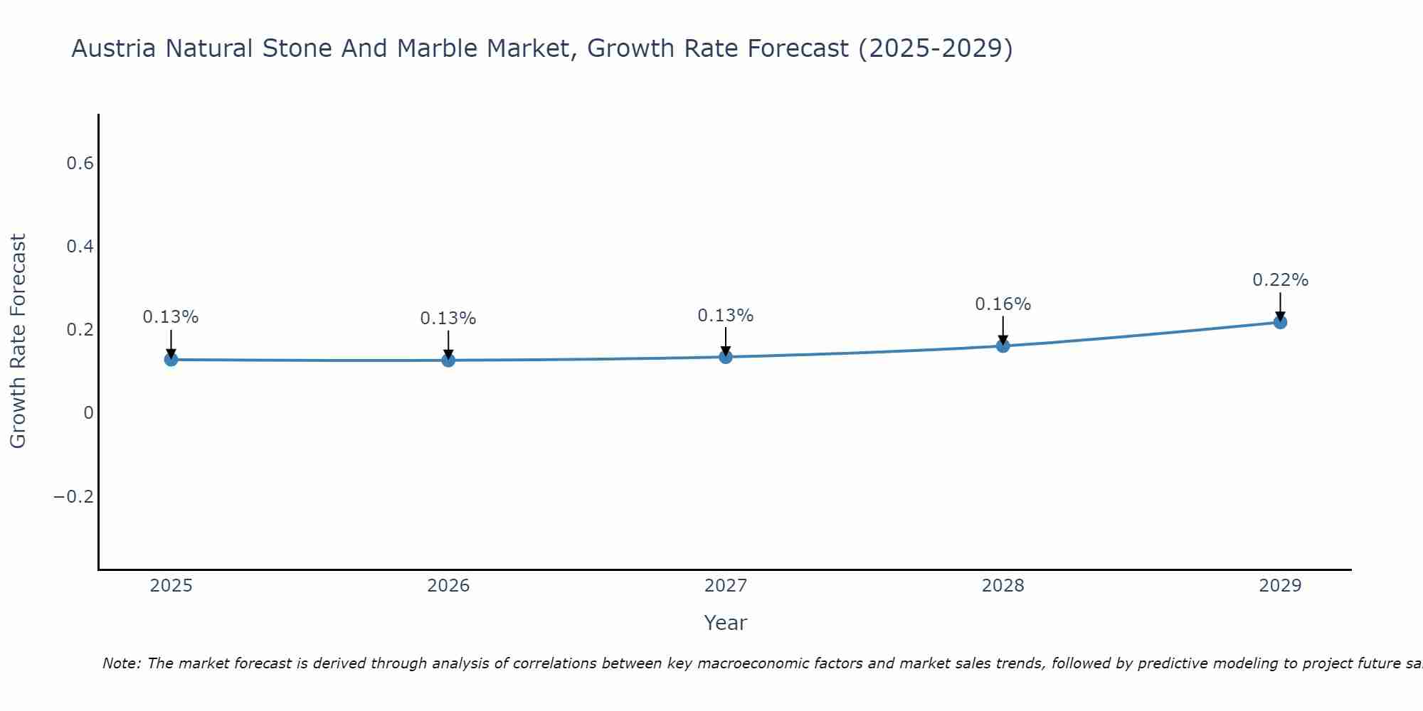 Austria Natural Stone And Marble Market Growth Rate