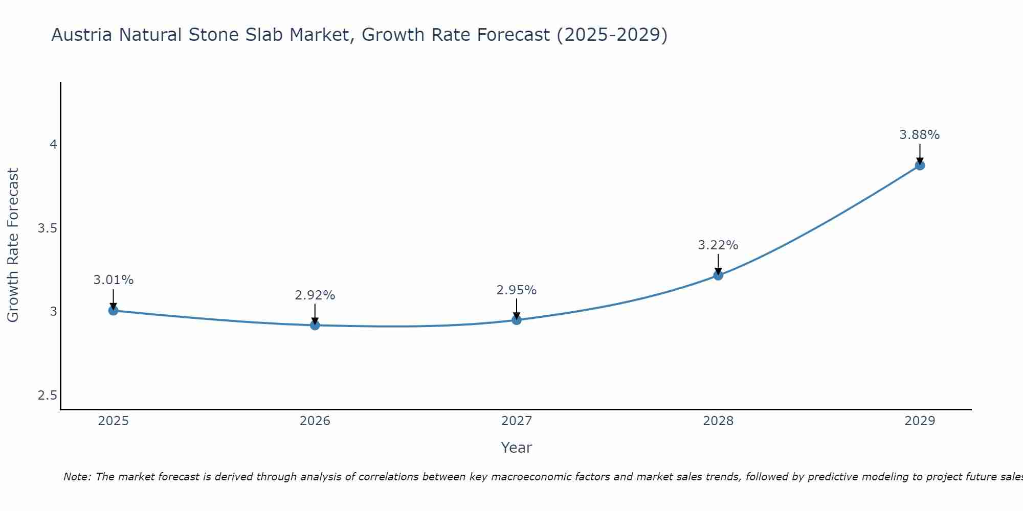 Austria Natural Stone Slab Market Growth Rate
