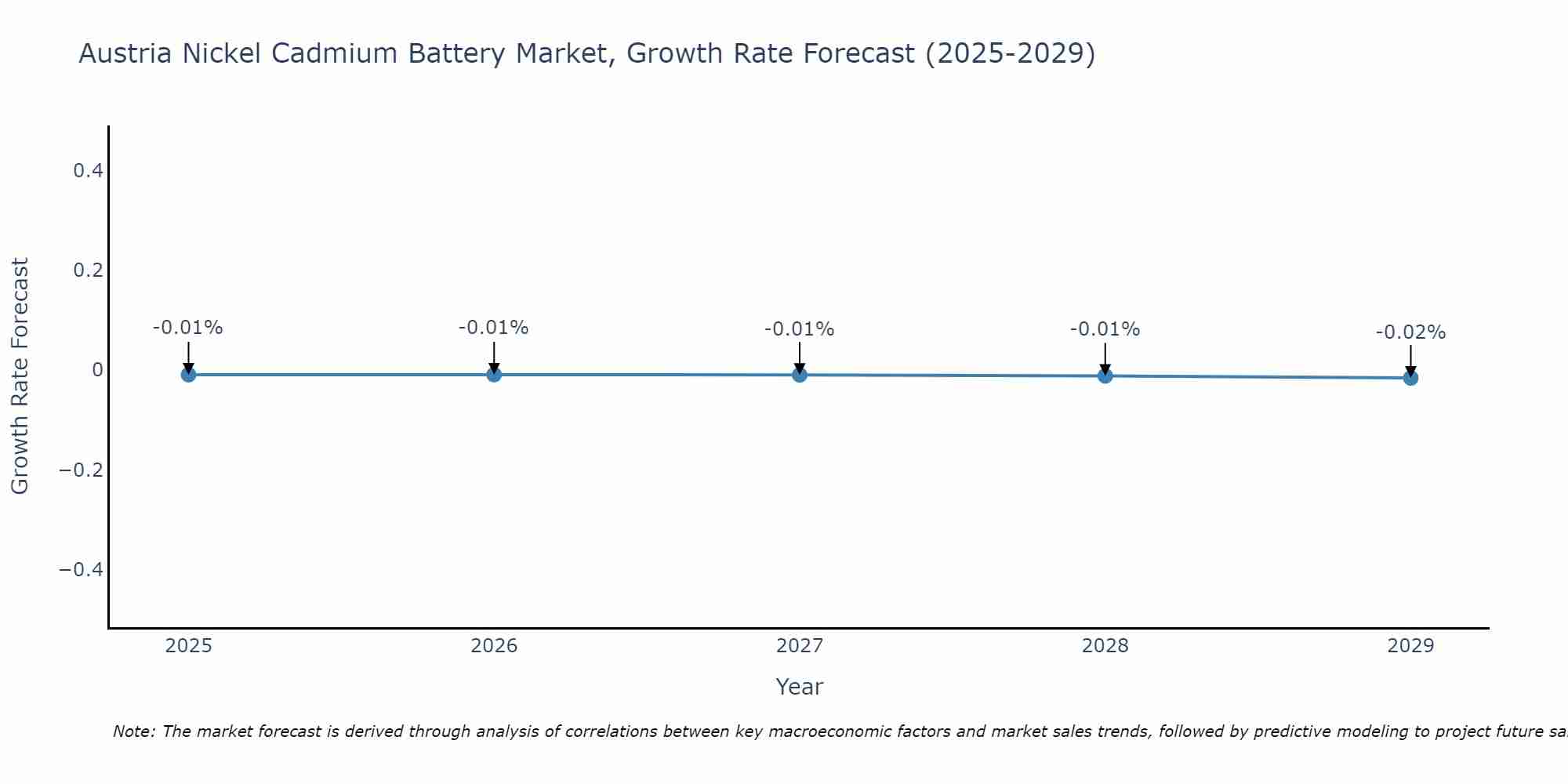 Austria Nickel Cadmium Battery Market Growth Rate