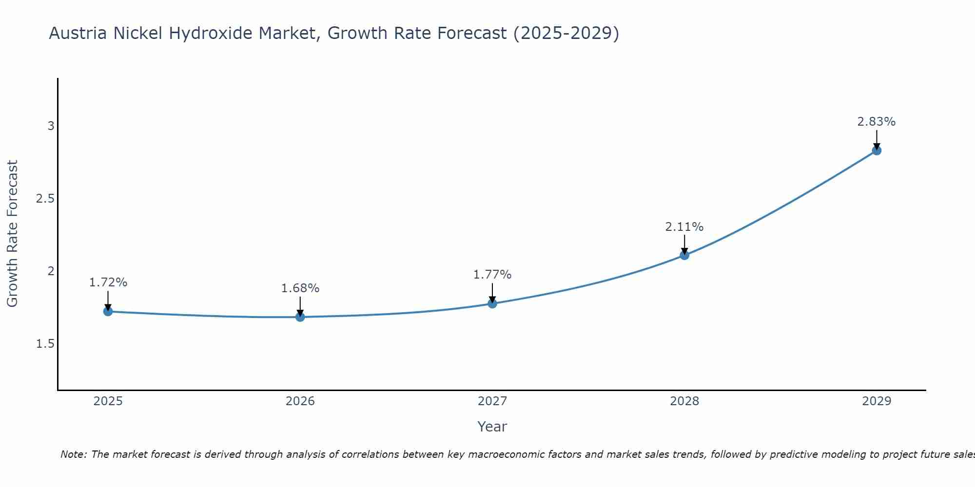 Austria Nickel Hydroxide Market Growth Rate
