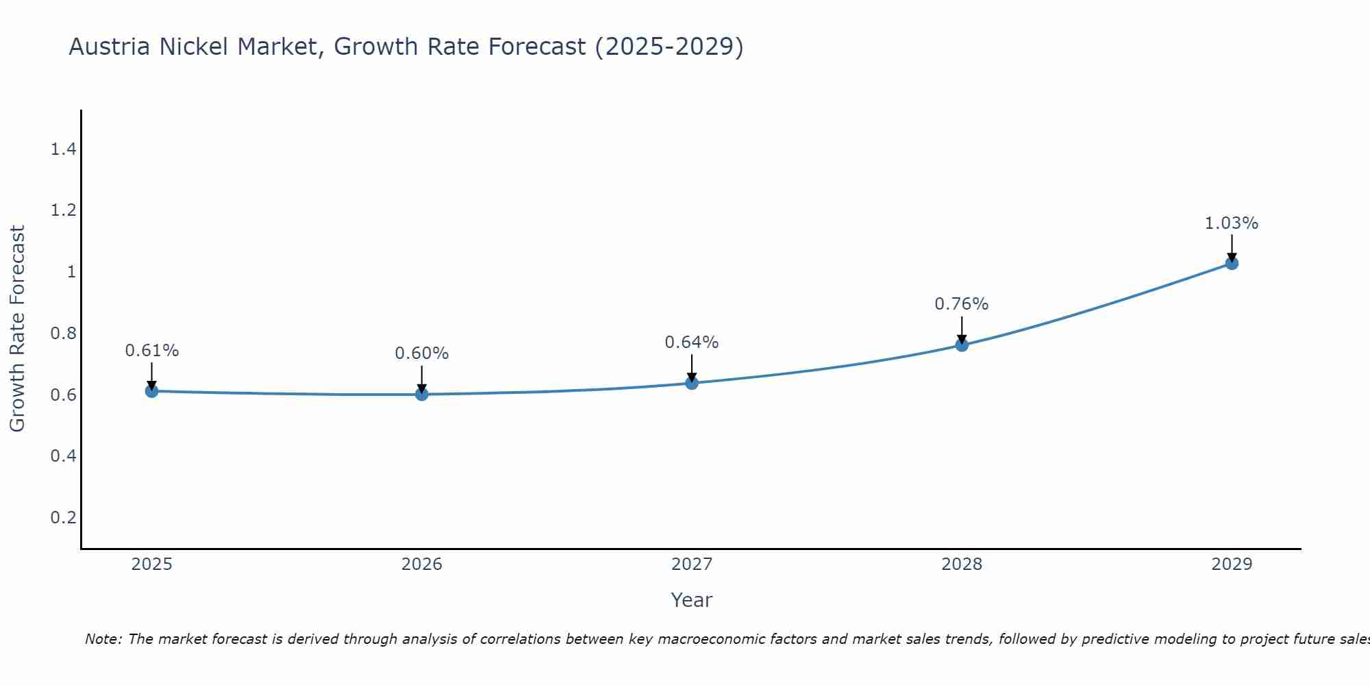 Austria Nickel Market Growth Rate