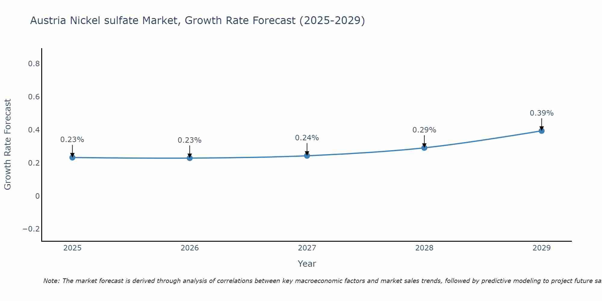 Austria Nickel sulfate Market Size Growth Rate