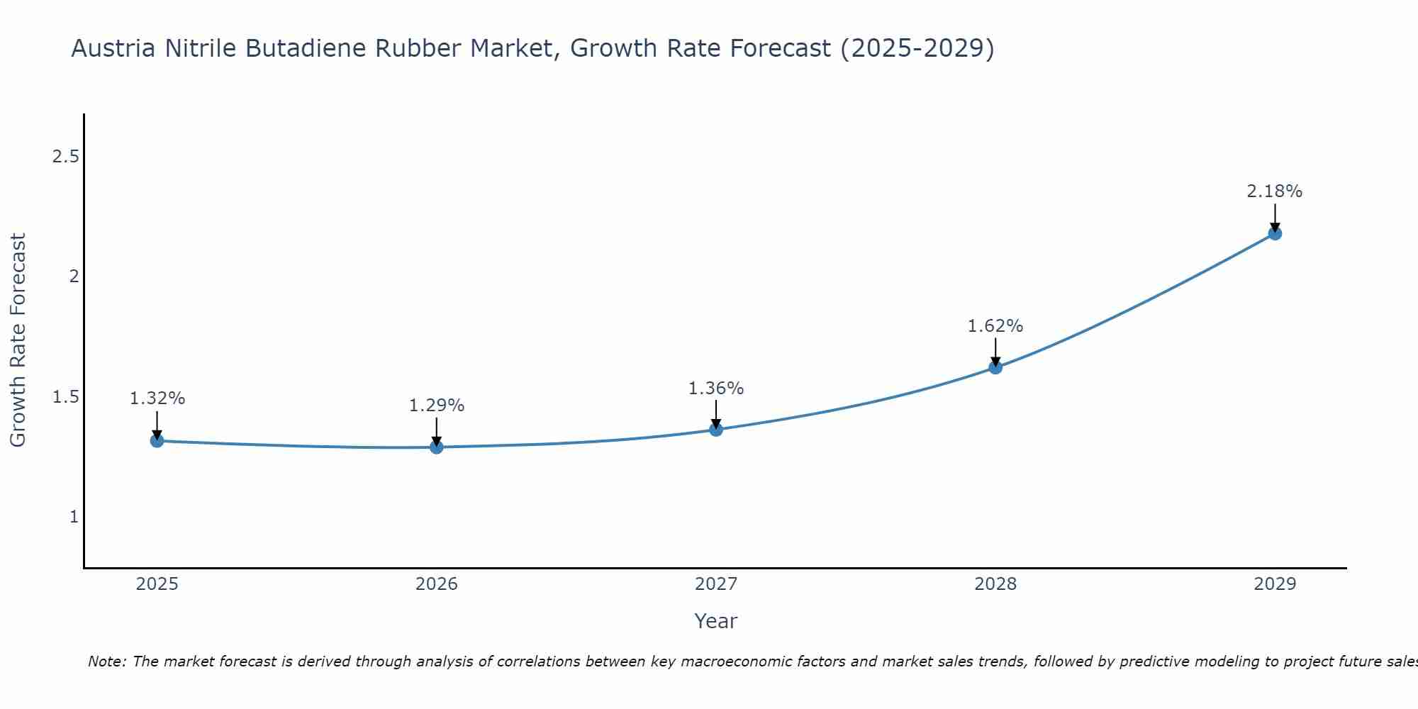 Austria Nitrile Butadiene Rubber Market Growth Rate